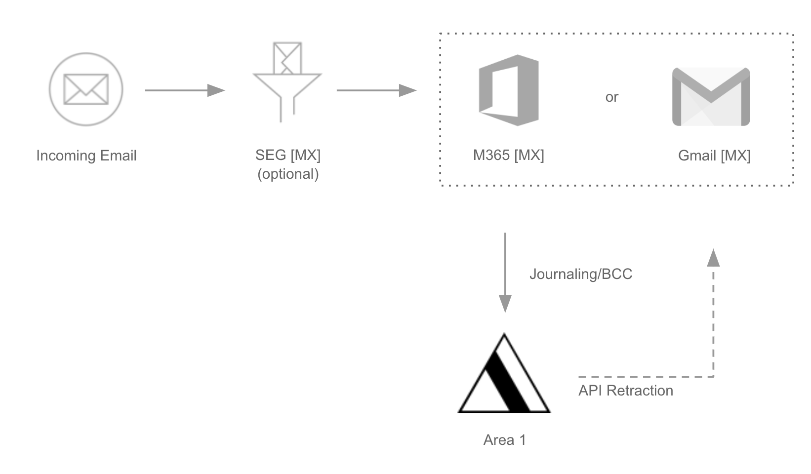 With API deployment, messages travel through Area 1’s email filter after reaching your users.