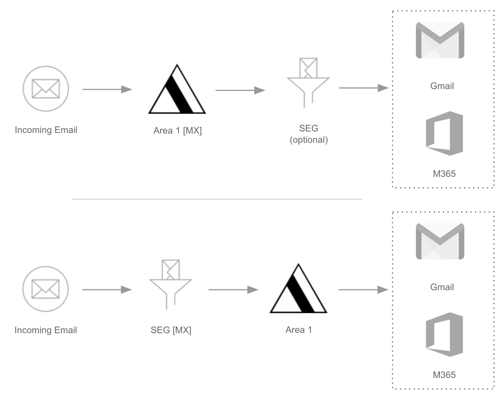 With inline deployment, messages travel through Area 1’s email filter before reaching your users.