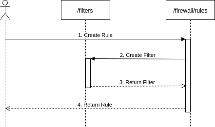 Simple flow for invoking the Firewall Rules API to create both a filter and a rule in a single call