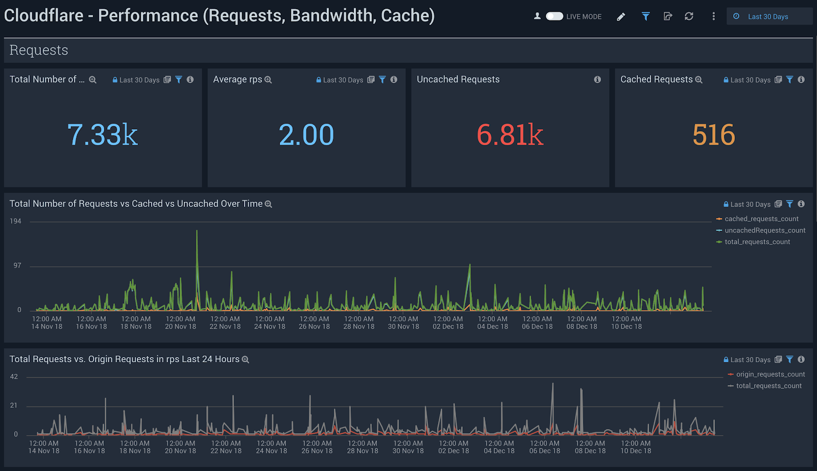 Sumo Logic dashboard with Cloudflare Snapshot and Performance metrics for Requests, Bandwidth, and Cache