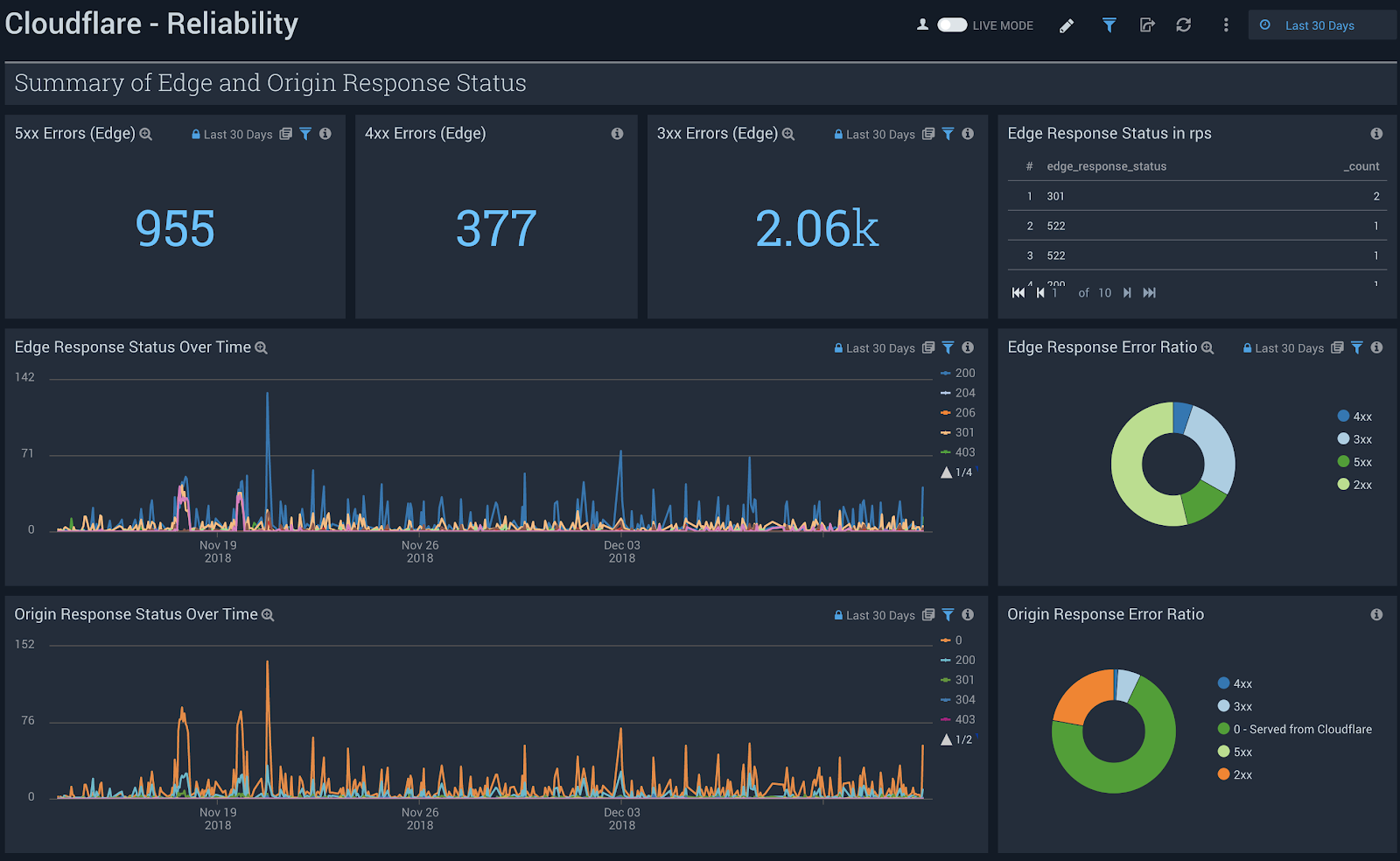 Sumo Logic dashboard with Cloudflare Snapshot and Summary of Edge and Origin Response Status metrics