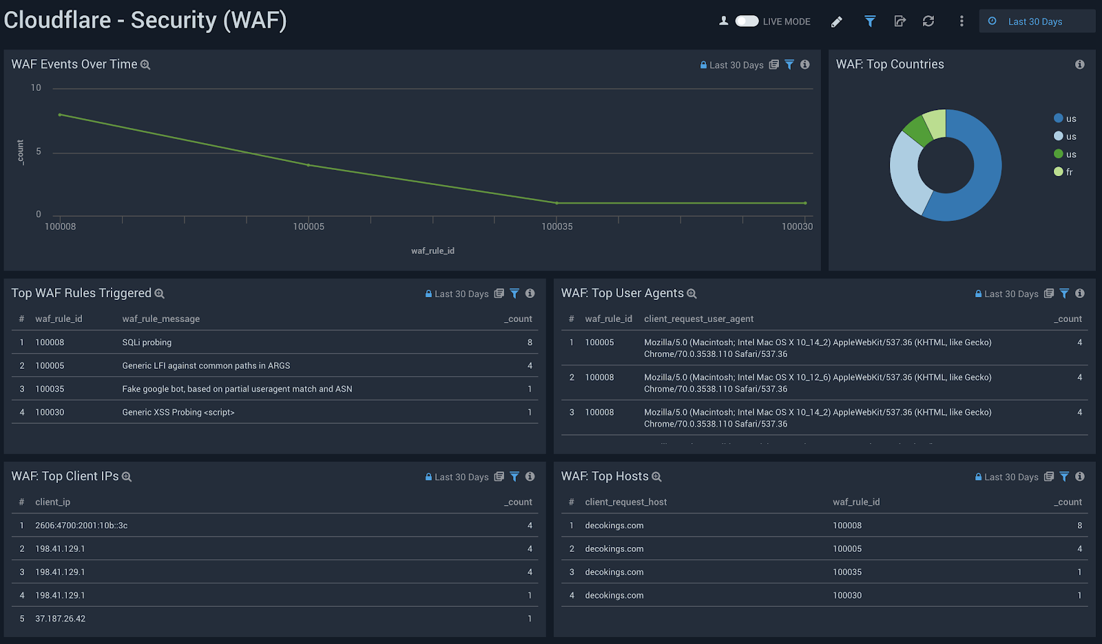 Sumo Logic dashboard with Cloudflare Snapshot and Security metrics for WAF