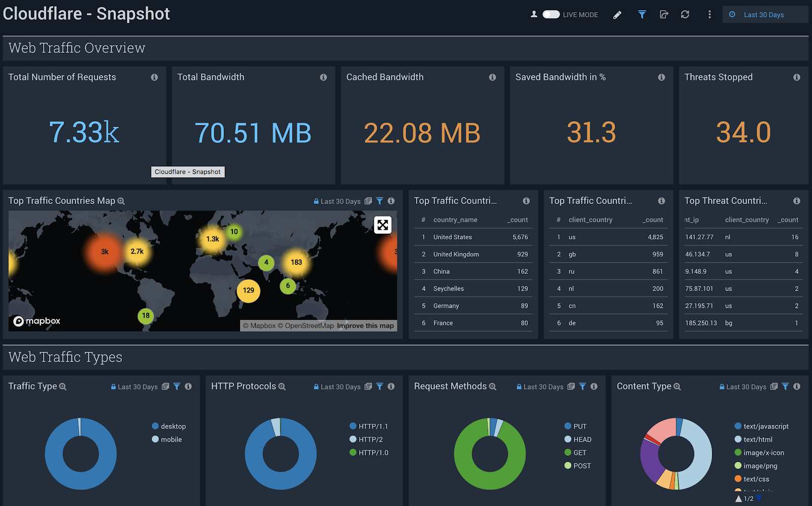 Sumo Logic dashboard with Cloudflare Snapshot and Web Traffic Overview metrics