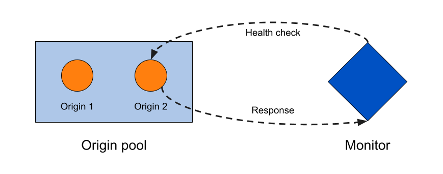 Dynamic load balancing involves pools, origins, monitors, and health checks