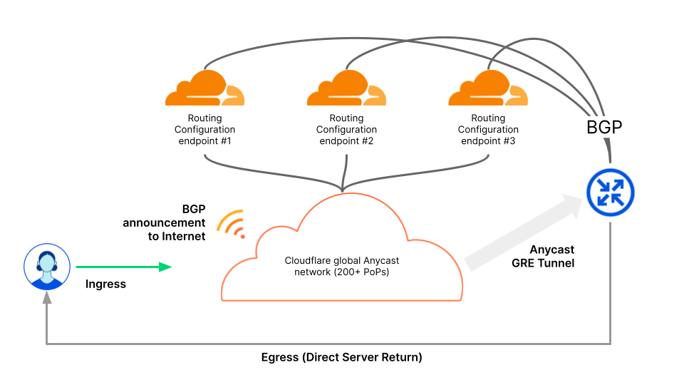 Ingress traffic moving through Cloudflare network using BGP to control prefix status