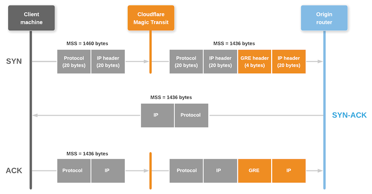 Breakdown of packet maximum segment size as it moves through Magic Transit workflow