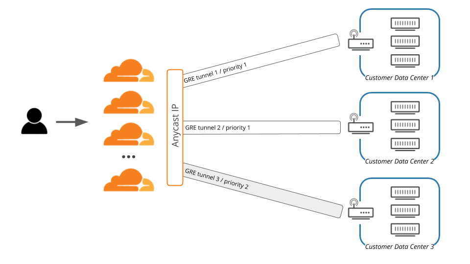 Example route priorities