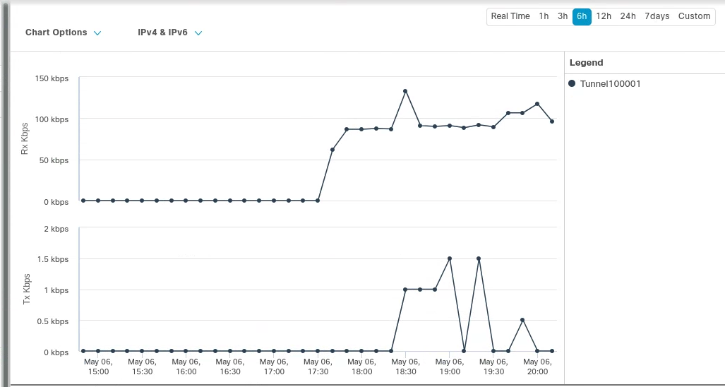 Traffic flow in Cisco’s device dashboard