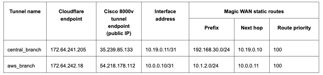 Table of routing information for central  branch