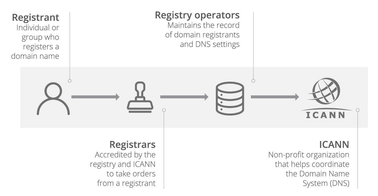 There are several parties involved in the domain registration. Read more about this in this page.