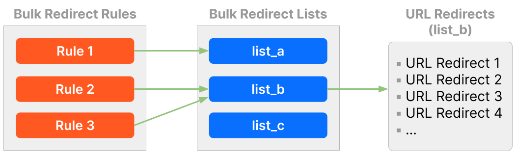 Diagram outlining the hierarchy relationship between Bulk Redirect Rules, Bulk Redirect Lists, and URL Redirects