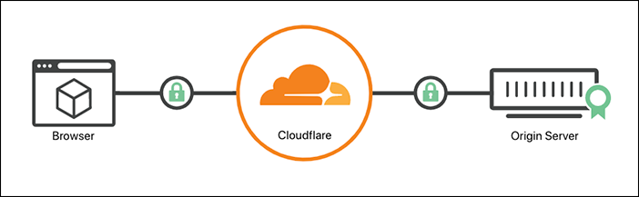 With an encryption mode of Full (strict), your application encrypts traffic going to and coming from Cloudflare.