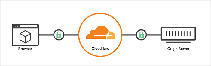 With an encryption mode of Full, your application encrypts traffic going to and coming from Cloudflare but does not validate your origin certificate.