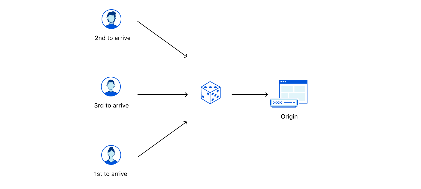 Random queueing flow showing visitors randomly exiting the waiting room and entering an origin