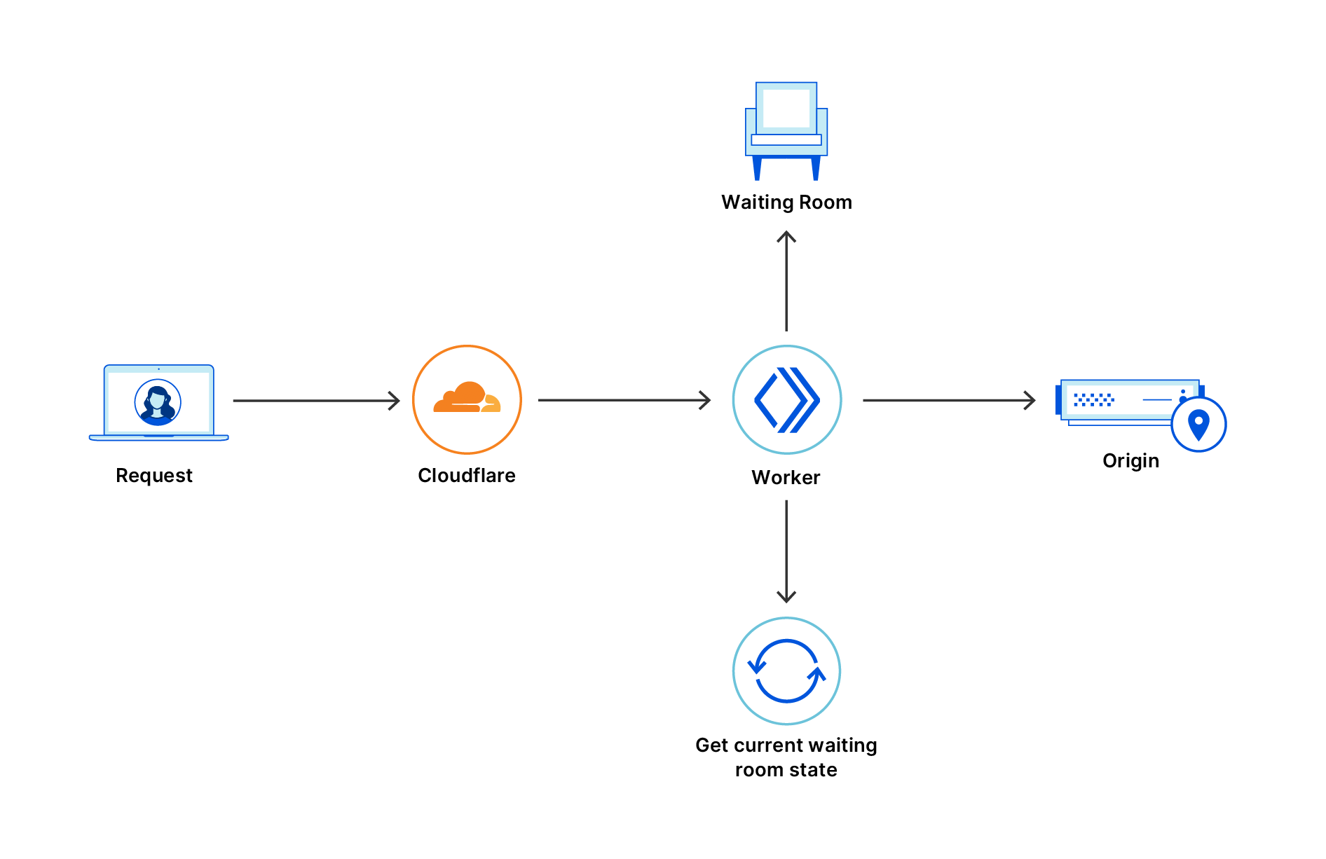 Waiting room process flow showing how a request is managed by Cloudflare and placed in a waiting room before reaching the origin website