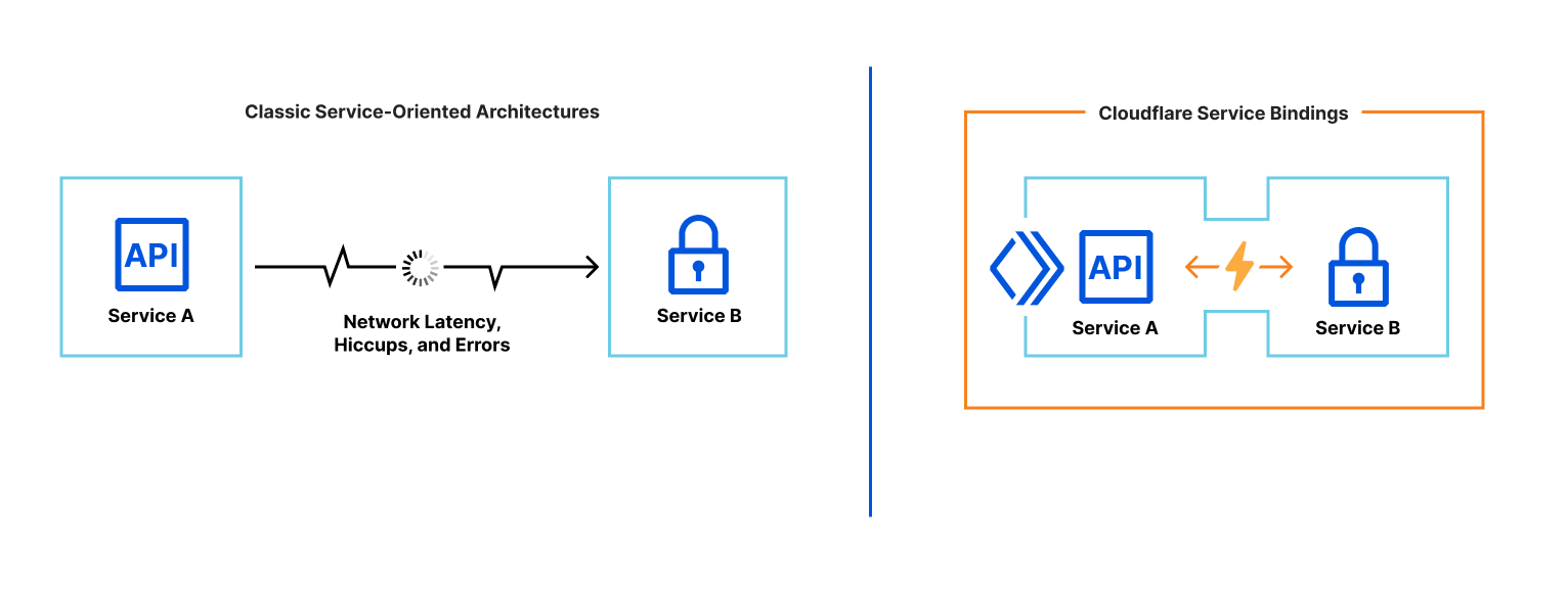 Unlike the typical microservice architecture, where services communicate over a network and can suffer from latency or interruption, Workers Service bindings architecture is made to have no network delay or errors