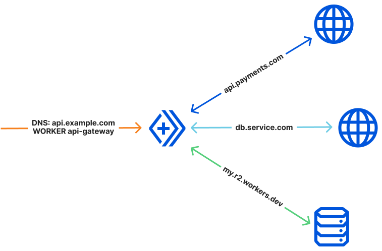 Workers can use the fetch API to request external dependencies